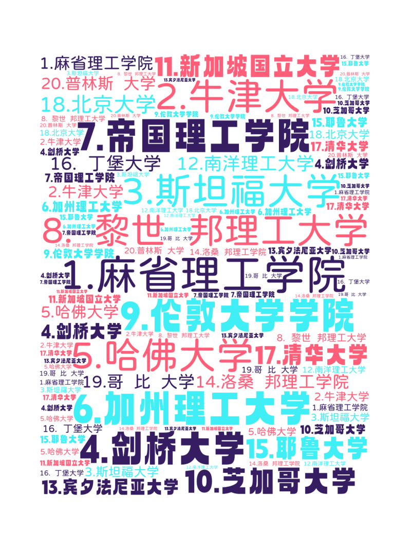 1.麻省理工学院,2.牛津大学,3.斯坦福大学,4.剑桥大学,5.哈佛大学,6.加州理工大学,7.帝国理工学院,8.苏黎世联邦理工大学,9.伦敦大学学院,10.芝加哥大学,11.新加坡国立大学