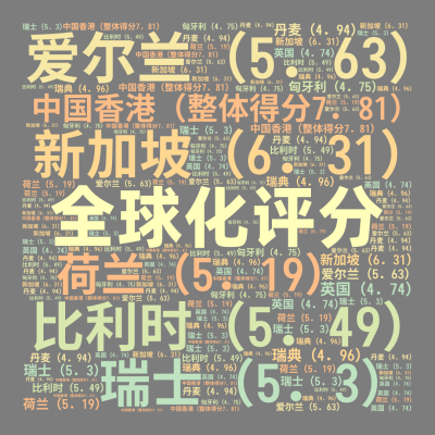 全球化评分,中国香港（整体得分7．81）,新加坡（6．31）,爱尔兰（5．63）,比利时（5．49）,瑞士（5．3）,荷兰（5．19）,瑞典,生成的文字词云图-ciyun.zaotu.cn